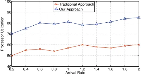 Fig. 4.Comparing resource utilization between our strategy and thetraditional allocation strategy for human resources; the experimental settingsare the same as in Fig.3