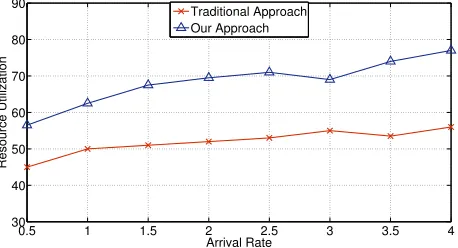 Fig. 7.Comparing the schedule lengths of workﬂows achieved by ourstrategy and the traditional strategy; NUM=15, MAX DG=10, EX C=7,EX H=7, RNUM=5, UNUM=15, MAX U2R=5, MAX RCST=4, CARD=4,TEMP=70%, TD=200, |HT| : |CT| = 4 : 6, B=200, b1, ..., bRNUM =10, 8, 2, 5, 9