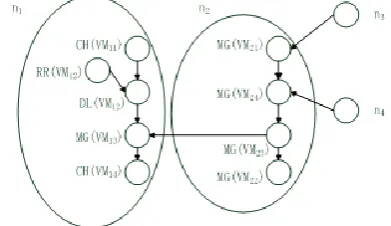 Figure 3.  The dependencies between the VM operations in n1 and n2