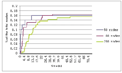 Figure 4.  The quantity of nodes saved as the GA progresses 