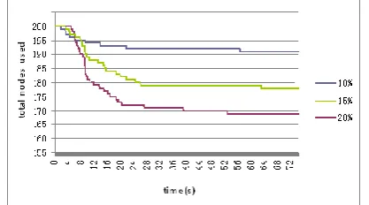 Figure 7.  The impact of free resource capacity in nodes on the performance of GA; the initial number of nodes used are 200; the number of the Virtual Clusters in the system is 30;  