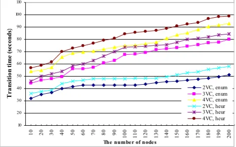 Figure 10.  the transition time of the optimal reconfiguration plan obtained by the enumeration approach as well as the sub-optimal plan obtained by the heuristic approach 