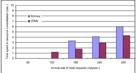 Figure 11. The number of nodes saved under CFMV and Entropy under  different arrival rates of requests; the proportions of the requests for RUBiS1-RUBiS4 are 10%, 20%, 30% and 40%, the spare resource capacity in each node is 30%