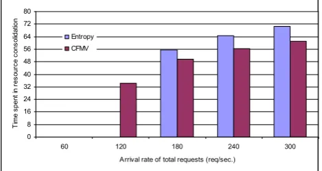 Figure 14. Reconfiguration cost under CFMV and Entropy; the experimental settings are the same as in Fig.11; if the resources cannot be consolidated, the data are not shown