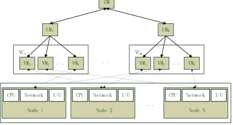 Figure 1.  The hierarchy of the Cloud System 