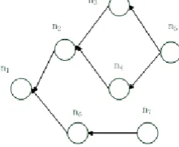 Figure 2.  A case study of node dependency during the reconfiguration 