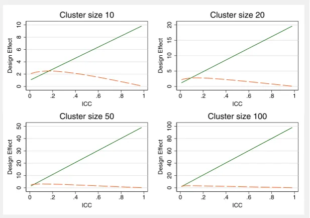 Figure 6. Design effects for parallel CRT (solid line) and before and after (dashed line) designs.