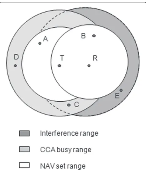 Figure 1 A sketch of the radio ranges during a four-way frameexchange [9].