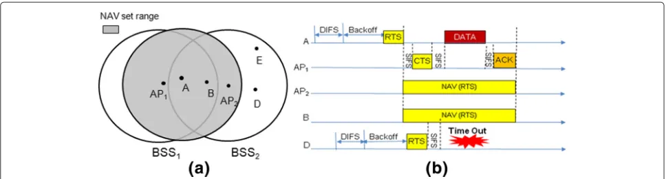 Figure 2 A simple scenario of OBSSs. (a) Topology of OBSSs and (b) transmission process for OBSSs.