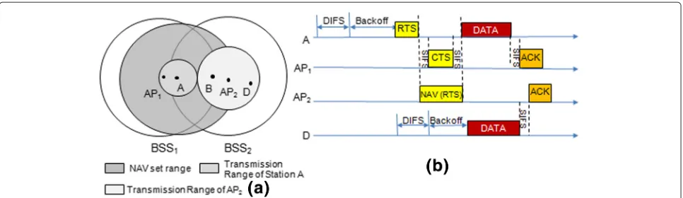 Figure 4 Proposed scheme works in a hidden terminal environment. (a) Radio range and (b) transmission process.