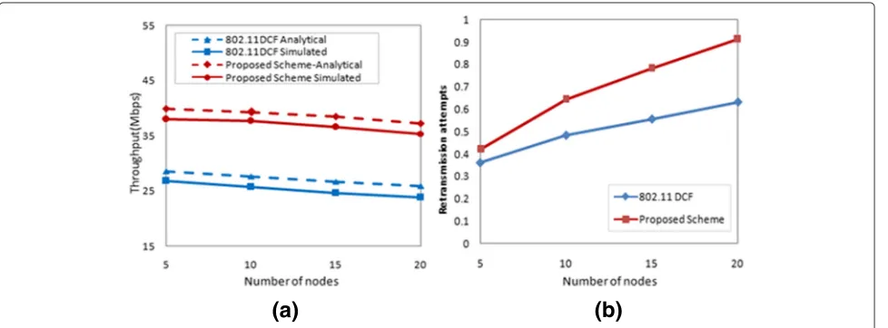 Figure 8 Simulation results. (a) Network throughput and (b) retransmission attempts.
