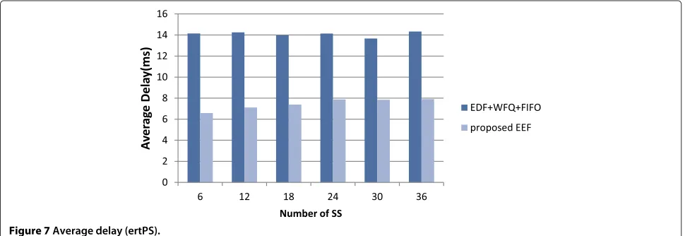 Figure 6 Average throughput versus the number of SS for the ertPS traffic class.