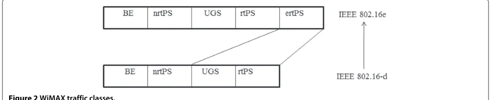 Figure 2 WiMAX traffic classes.