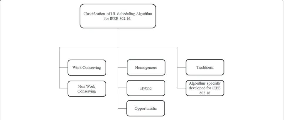 Figure 3 Classification of scheduling algorithms.