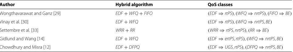 Table 2 Comparative summary of hybrid scheduling algorithms