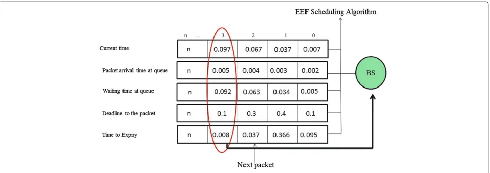 Figure 4 The EEF scheduling algorithm mechanism.