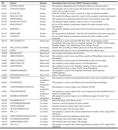 Table 4. Examples of Patterns in the MOST Architecture 