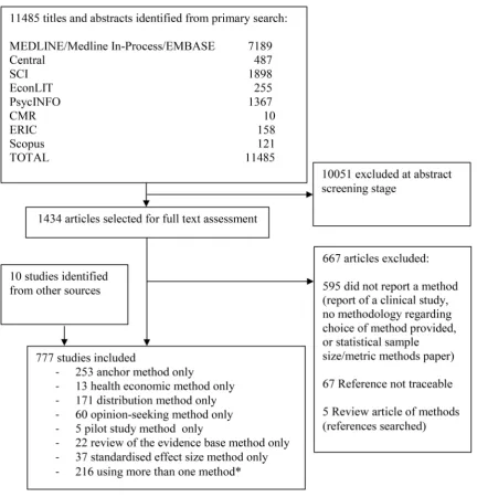 Figure 1. PRISMA flow diagram. *For a breakdown of studies that used more than one method in combination, please see Table 1