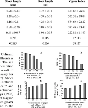 Table 2. Effect of paper mill effluent on germination percentage, shoot length, root length and vigour index ofrice var
