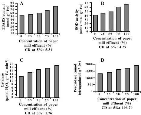 Fig. 2. Effect of different concentration of paper mill effluenton (A) lipid peroxidation (TBARS content), (B) SOD, (C)catalase and (D) peroxidase in rice var