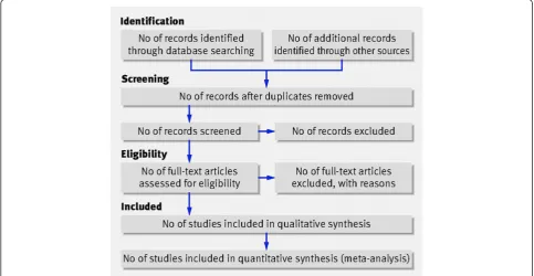 Figure 1 PRISMA Flow Diagram Moher, D., et al. [28].