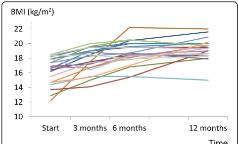 Fig. 2 BMI over the course of treatment for 22 patients whocompleted CBT-E