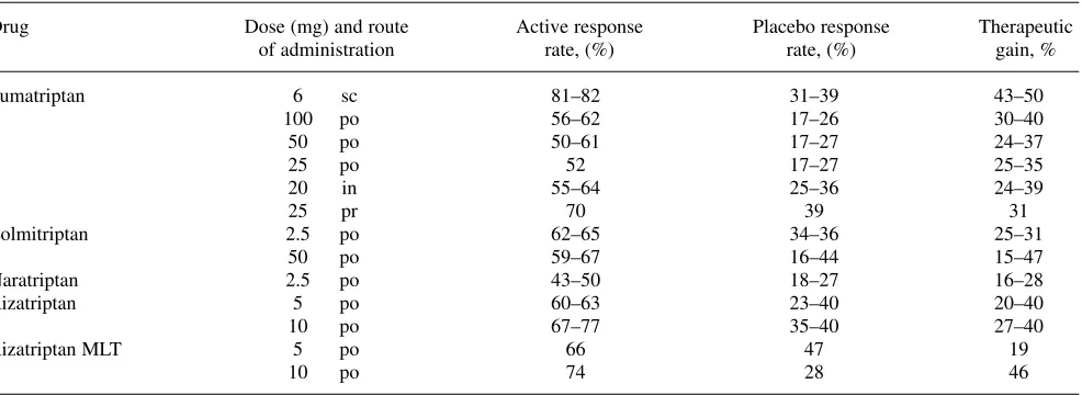 Table 1 Triptan efficacy against migraine in controlled clinical trials. Data refer to the response at 2 h (Modified from [3])