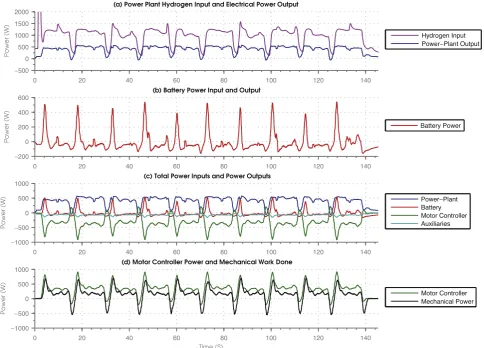 Fig. 5. Drive system performance for 7 km h�1 duty cycle test.