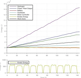 Fig. 6. Vehicle energy contributions for 7 km h�1 duty cycle test.