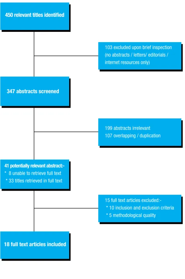 Figure 4: Flow chart of retrieval of articles used in the results