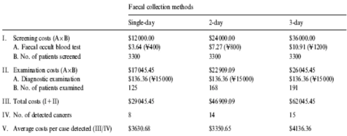 Table 2: Comparison of the average costs per patient with CRC  detected for the three faecal collection methods of immunochemical  faecal occult blood screening