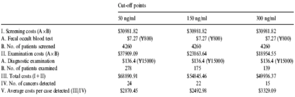Table 3: Comparison of the average costs per patient with CRC detected  for the three cut-off points of faecal haemoglobin in the immunochemical  faecal occult blood screening