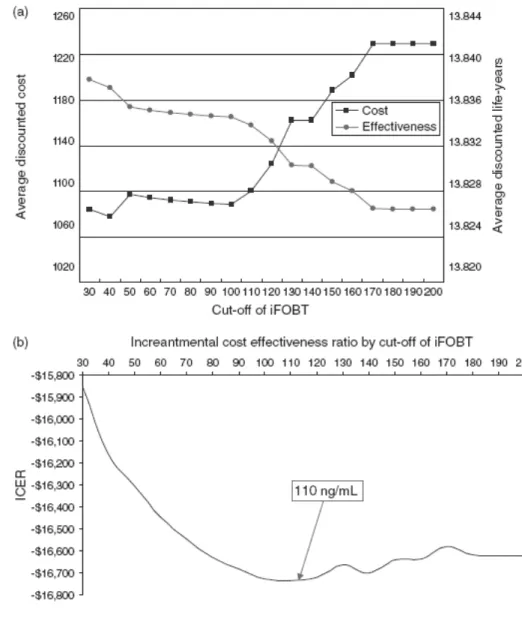 Figure 4: The change of average discount cost (USD$) and life years  and ICERs by cut-off values of IFOBT