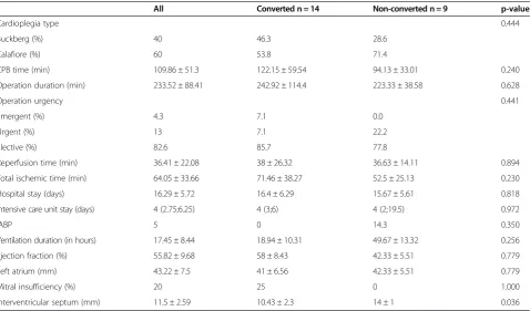 Table 2 Baseline characteristics, past medical history and preoperative medication