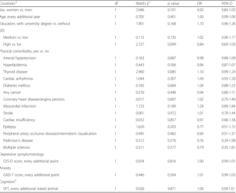 Table 4 Multivariable logistic regression on the association between having memory-related SCS and covariates (n=6,960)1;2