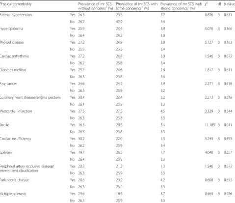 Table 6 Prevalence rates of memory-related SCS subtypes in relation to the presence/absence of physical comorbidity (n=8,036)