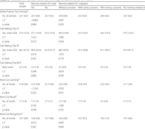 Table 3 Association of memory-related SCS with cognitive performancea (n = 8834)