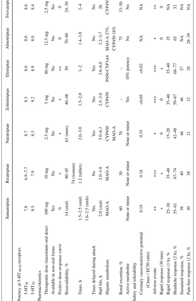 Table 1 Comparative pre-clinical and clinical profiles of triptans