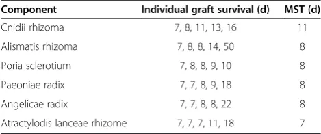Table 1 Allograft survival duration in mice givenolfactory exposure to individual components ofTokishakuyaku-san