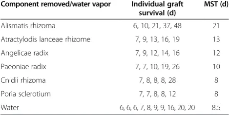 Table 2 Allograft survival duration in mice givenolfactory exposure to either Tokishakuyaku-san with onecomponent removed or to water vapor