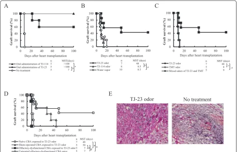 Figure 1 Allograft survival of CBA mice given oral administration or exposed to various odors of Japanese Herbal Medicines andhistologic findings in CBA mice