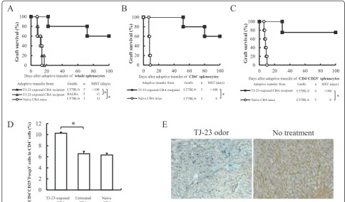 Figure 2 Evidence of generation of regulatory cells in CBA recipients of cardiac allografts given olfactory exposure to TJ-23.survival times after adoptive transfer of whole splenocytes Allograft (A), CD4+ splenocytes (B), or CD4+CD25+ splenocytes (C)
