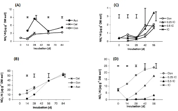 Figure 2.6 Soil NH4+-N (A and C) and NO3--N (B and D) during a laboratory incubation experiment, when either aucubin or catalpol (two IGs in plantain; A and B) or a plantain leaf extract (C and D) were applied to soils (Dietz et al