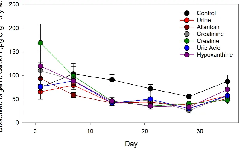 Figure 3.13 Soil dissolved organic carbon concentrations during the 35 day field experiment