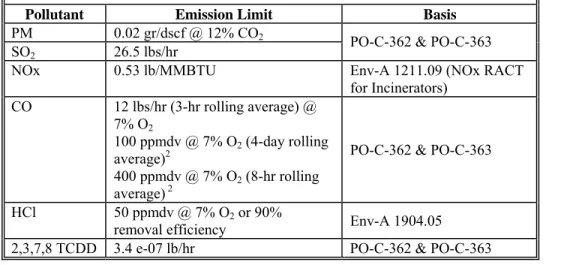Table 2 - Applicable prior to the final compliance date set forth in Env-A 3300 