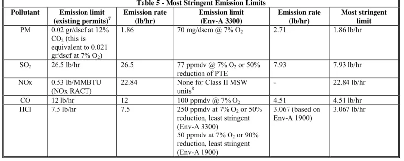 Table 5 - Most Stringent Emission Limits  Pollutant Emission  limit 