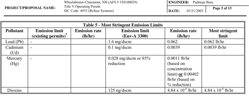 Table 5 - Most Stringent Emission Limits  Pollutant Emission  limit 