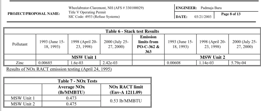 Table 6 - Stack test Results  Pollutant  1993 (June  15-18, 1993)  1998 (April 20-23, 1998)  2000 (July 25-27, 2000)  Emission  limits from  PO-C-362 &amp;  363  1993 (June 15-18, 1993)  1998 (April 20-23, 1998)  2000 (July 25-27, 2000)  MSW Unit 1  MSW Un