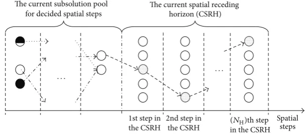 Figure 4: Patterns of sub-solutions in TRHC and SRHC.