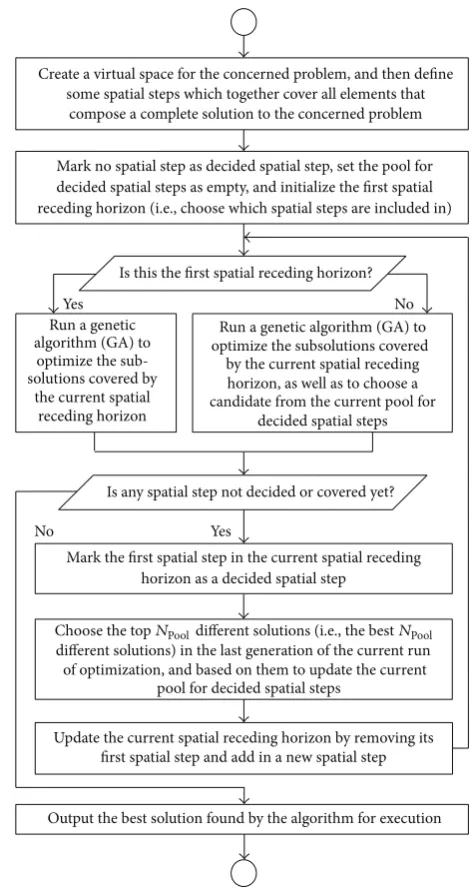 Figure 5: Flowchart of SRHC with GA as online optimizer.